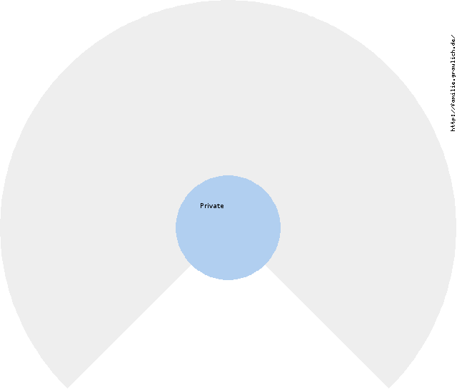 Private Circle Diagram